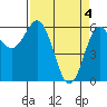 Port Orford tide chart for Thursday, April 4, 2024