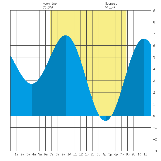 Port Orford tide chart for Friday, April 5, 2024