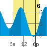 Port Orford tide chart for Saturday, April 6, 2024