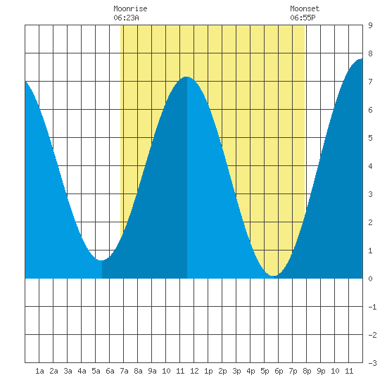 Port Orford tide chart for Sunday, April 7, 2024