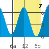 Port Orford tide chart for Sunday, April 7, 2024
