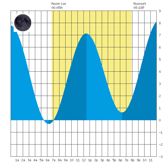Port Orford tide chart for Monday, April 8, 2024
