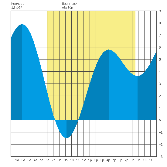 Port Orford tide chart for Saturday, May 11, 2024