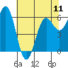 Port Orford tide chart for Saturday, May 11, 2024