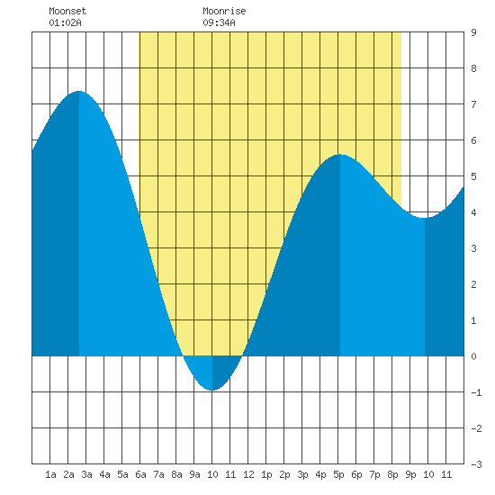 Port Orford tide chart for Sunday, May 12, 2024