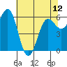 Port Orford tide chart for Sunday, May 12, 2024