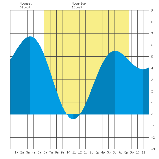 Port Orford tide chart for Monday, May 13, 2024