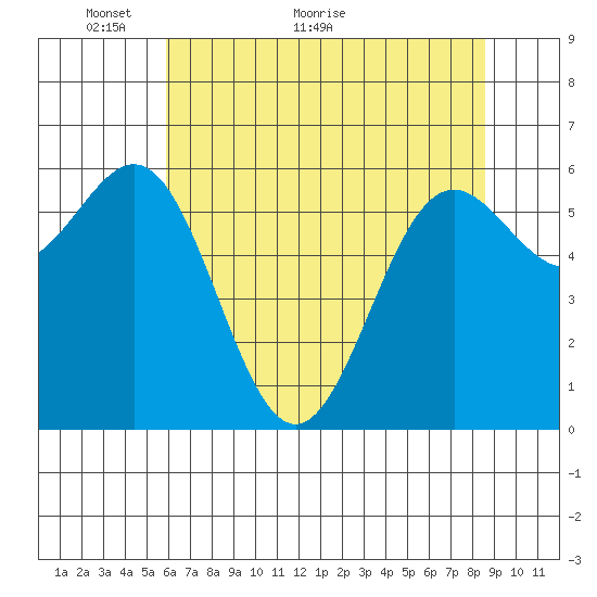 Port Orford tide chart for Tuesday, May 14, 2024