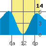 Port Orford tide chart for Tuesday, May 14, 2024