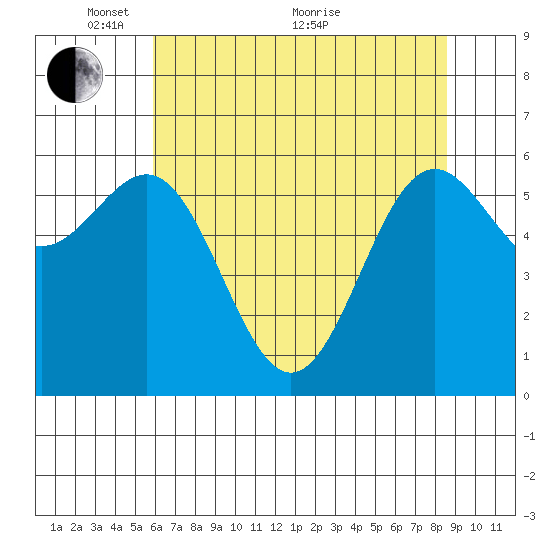 Port Orford tide chart for Wednesday, May 15, 2024