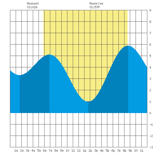Port Orford tide chart for Thursday, May 16, 2024