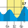 Port Orford tide chart for Friday, May 17, 2024