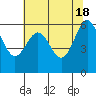 Port Orford tide chart for Saturday, May 18, 2024