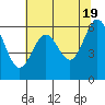 Port Orford tide chart for Sunday, May 19, 2024