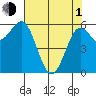 Port Orford tide chart for Wednesday, May 1, 2024