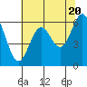 Port Orford tide chart for Monday, May 20, 2024