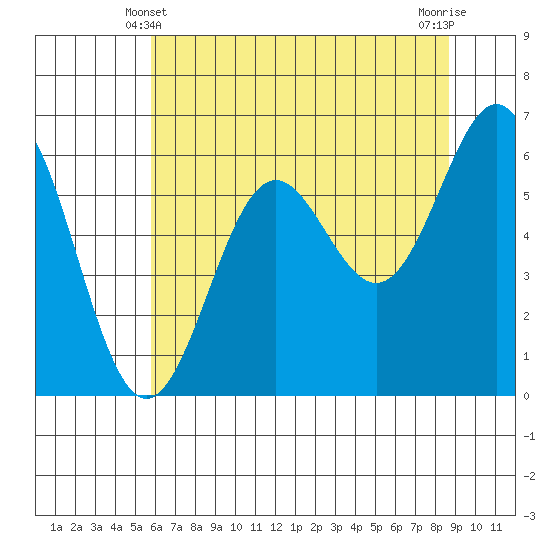 Port Orford tide chart for Tuesday, May 21, 2024