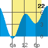 Port Orford tide chart for Wednesday, May 22, 2024
