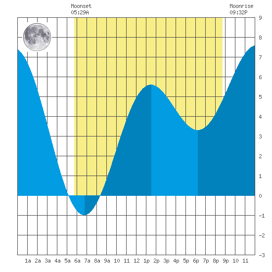 Port Orford tide chart for Thursday, May 23, 2024