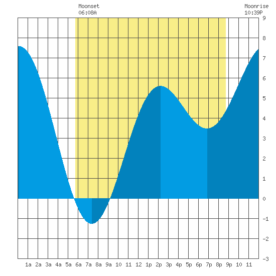 Port Orford tide chart for Friday, May 24, 2024
