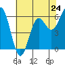 Port Orford tide chart for Friday, May 24, 2024