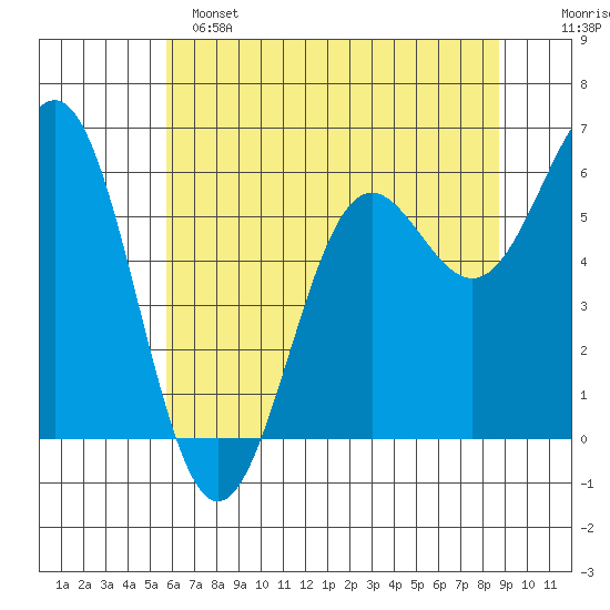 Port Orford tide chart for Saturday, May 25, 2024