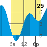 Port Orford tide chart for Saturday, May 25, 2024