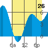 Port Orford tide chart for Sunday, May 26, 2024