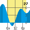 Port Orford tide chart for Monday, May 27, 2024