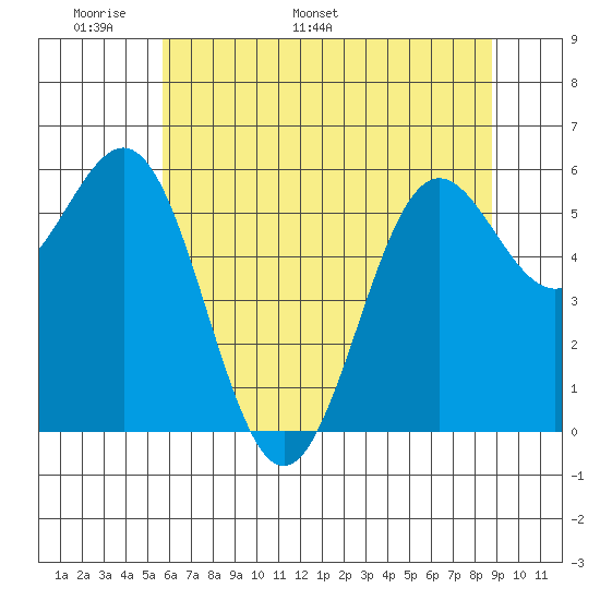 Port Orford tide chart for Wednesday, May 29, 2024