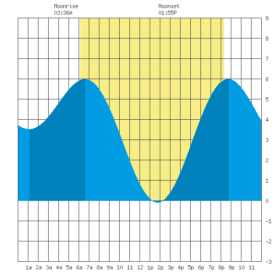 Port Orford tide chart for Thursday, May 2, 2024