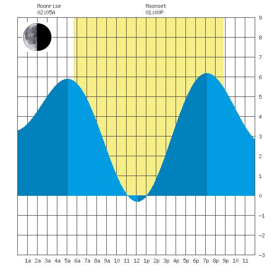 Port Orford tide chart for Thursday, May 30, 2024