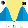 Port Orford tide chart for Thursday, May 30, 2024