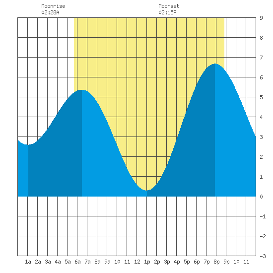 Port Orford tide chart for Friday, May 31, 2024