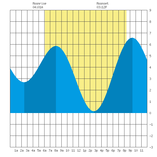 Port Orford tide chart for Friday, May 3, 2024