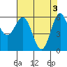 Port Orford tide chart for Friday, May 3, 2024