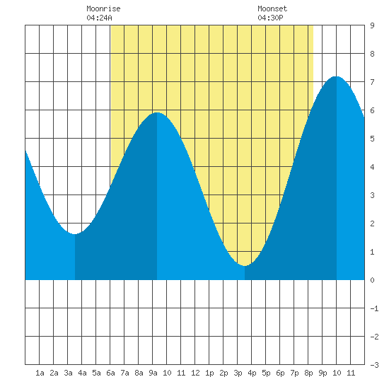 Port Orford tide chart for Saturday, May 4, 2024