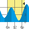 Port Orford tide chart for Saturday, May 4, 2024