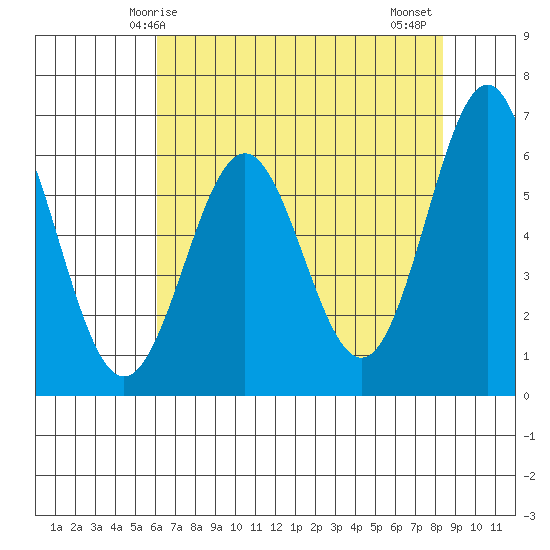 Port Orford tide chart for Sunday, May 5, 2024