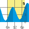 Port Orford tide chart for Sunday, May 5, 2024