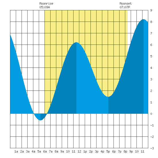 Port Orford tide chart for Monday, May 6, 2024
