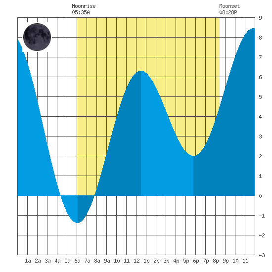 Port Orford tide chart for Tuesday, May 7, 2024