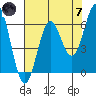 Port Orford tide chart for Tuesday, May 7, 2024