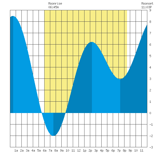 Port Orford tide chart for Thursday, May 9, 2024