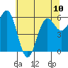 Port Orford tide chart for Monday, June 10, 2024
