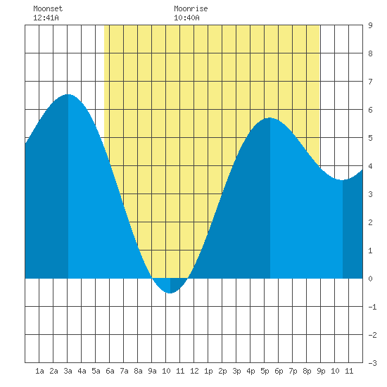 Port Orford tide chart for Tuesday, June 11, 2024