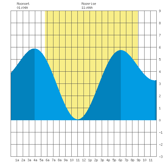 Port Orford tide chart for Wednesday, June 12, 2024