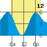 Port Orford tide chart for Wednesday, June 12, 2024