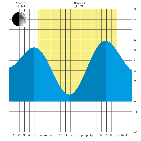 Port Orford tide chart for Thursday, June 13, 2024