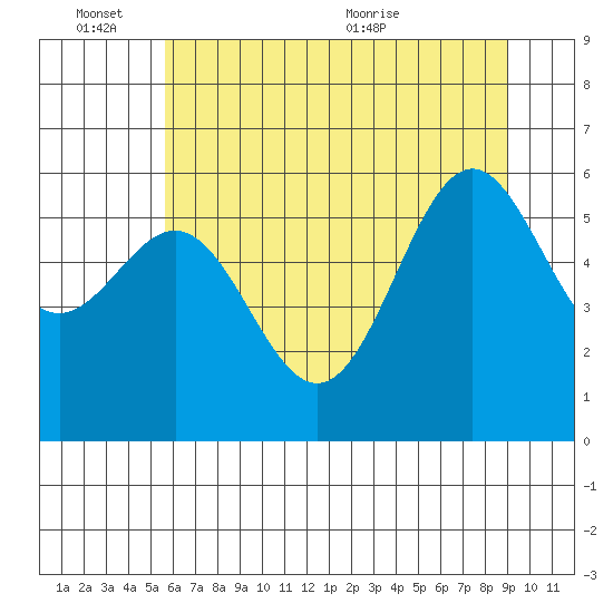 Port Orford tide chart for Friday, June 14, 2024